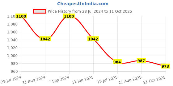 myntra.com T.T. Elite Pack of 2 Striped Thermal Tops t.t. Price History Graph from 28 Jul 2024 to 11 Oct 2025