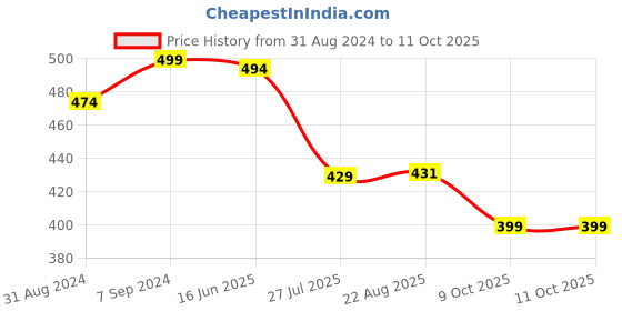 myntra.com T.T. Elite Polyfill Thermal Top t.t. Price History Graph from 31 Aug 2024 to 11 Oct 2025