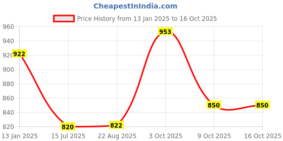myntra.com T.T. Elite Ribbed Round Neck Polyfill Technology Thermal Set t.t. Price History Graph from 13 Jan 2025 to 16 Oct 2025