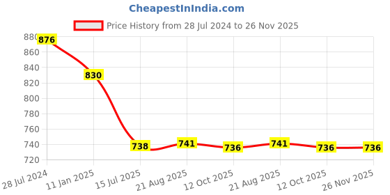 myntra.com T.T. Elite Round Neck Sleeveless Thermal Set t.t. Price History Graph from 28 Jul 2024 to 26 Nov 2025