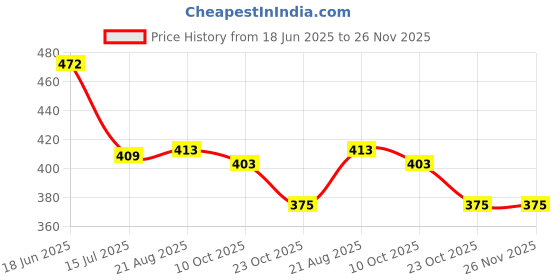 myntra.com T.T. Elite Round Neck Thermal Top t.t. Price History Graph from 18 Jun 2025 to 25 Nov 2025
