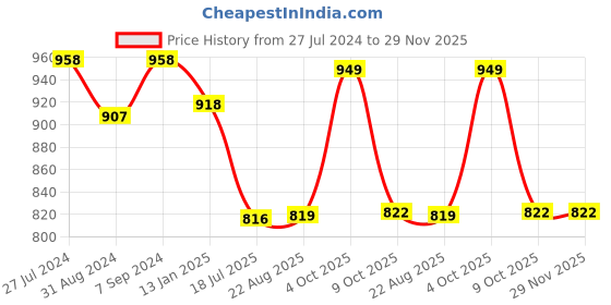 myntra.com T.T. Elite Striped Round Neck Ribbed Polyfill Technology Thermal Set t.t. Price History Graph from 27 Jul 2024 to 28 Nov 2025