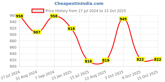myntra.com T.T.  Elite Thermal Set t.t. Price History Graph from 27 Jul 2024 to 14 Oct 2025