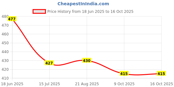 myntra.com T.T.  Elite Top Thermal t.t. Price History Graph from 18 Jun 2025 to 15 Oct 2025
