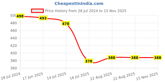 myntra.com T.T. Full Coverage Cotton Bra t.t. Price History Graph from 28 Jul 2024 to 15 Nov 2025
