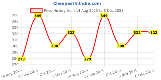 myntra.com T.T. Graphic Printed Round Neck T-shirt t.t. Price History Graph from 14 Aug 2025 to 5 Dec 2025