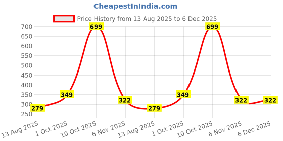 myntra.com T.T. Graphic Printed Round Neck T-shirt t.t. Price History Graph from 13 Aug 2025 to 6 Dec 2025