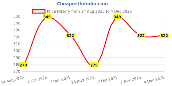myntra.com T.T. Graphic Printed Round Neck T-shirt t.t. Price History Graph from 14 Aug 2025 to 3 Dec 2025