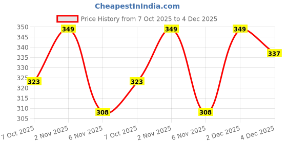 myntra.com T.T. Men 2 Printed T-shirt t.t. Price History Graph from 7 Oct 2025 to 4 Dec 2025