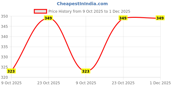 myntra.com T.T. Men 2 Printed T-shirt t.t. Price History Graph from 9 Oct 2025 to 1 Dec 2025
