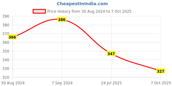 myntra.com T.T. Men Abstract Printed Mid Rise Drawstring Sports Shorts t.t. Price History Graph from 30 Aug 2024 to 7 Oct 2025
