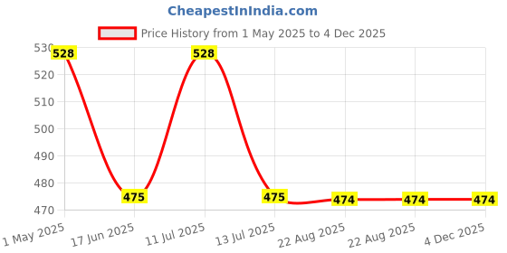 myntra.com T.T. Men Addy Pure Cotton Brief Solid Pack of 3 Brief Assorted t.t. Price History Graph from 1 May 2025 to 4 Dec 2025