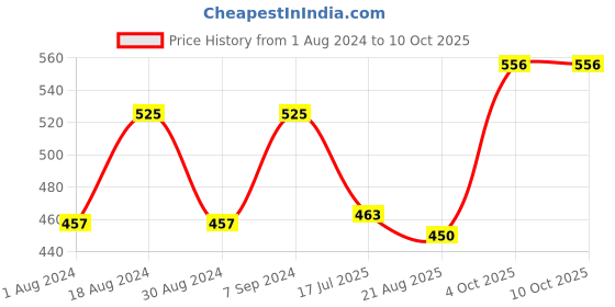 myntra.com T.T. Men Addy Pure Cotton Trunk Solid Pack of 3 Pure Cotton Trunk Assorted t.t. Price History Graph from 1 Aug 2024 to 10 Oct 2025