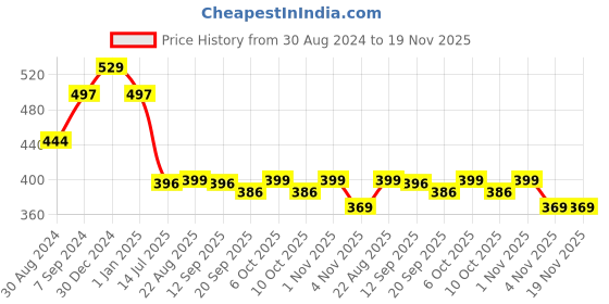 myntra.com T.T. Men Cotton Training & Gym Track Pants t.t. Price History Graph from 30 Aug 2024 to 19 Nov 2025