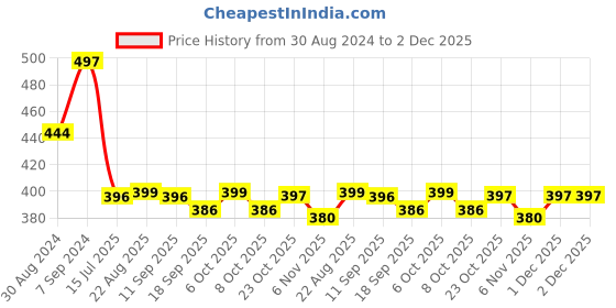 myntra.com T.T. Men Cotton Training & Gym Track Pants t.t. Price History Graph from 30 Aug 2024 to 2 Dec 2025