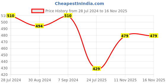 myntra.com T.T. Men Derby White Pure Cotton Rib Vest (Pack of 3) t.t. Price History Graph from 28 Jul 2024 to 15 Nov 2025