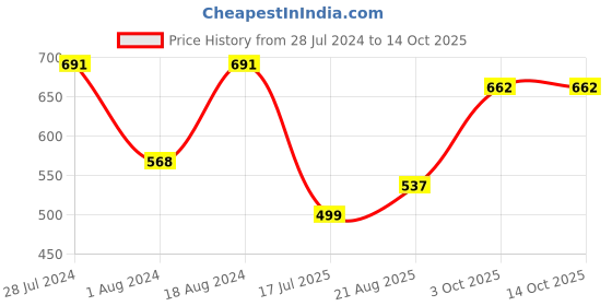 myntra.com T.T. Men Desire Fine Long Pure Cotton Trunk Pack of 4 t.t. Price History Graph from 28 Jul 2024 to 13 Oct 2025