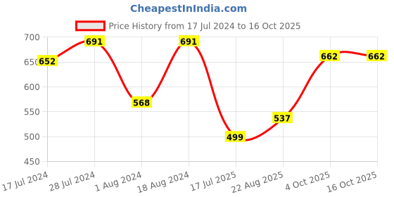 myntra.com T.T. Men Desire Fine Long Pure Cotton Trunk Pack of 4 t.t. Price History Graph from 17 Jul 2024 to 15 Oct 2025