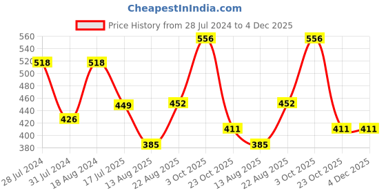 myntra.com T.T. Men Desire Fl Pure Cotton Trunk Pack of 3 (Olive - Navy - Black) t.t. Price History Graph from 28 Jul 2024 to 4 Dec 2025