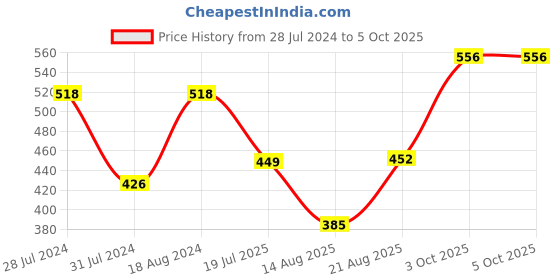 myntra.com T.T. Men Desire Fl Pure Cotton Trunk Pack of 3 (Rust - D.Brown - Blue) t.t. Price History Graph from 28 Jul 2024 to 3 Oct 2025