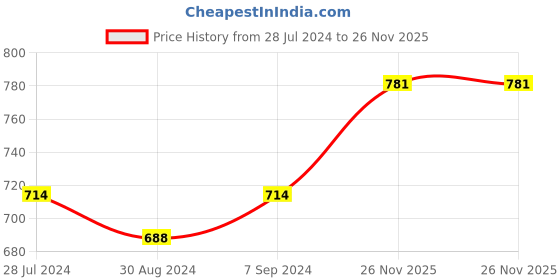 myntra.com T.T. Men Desire Interlock Pure Cotton Pack Of 5 Undershirt Vests t.t. Price History Graph from 28 Jul 2024 to 26 Nov 2025