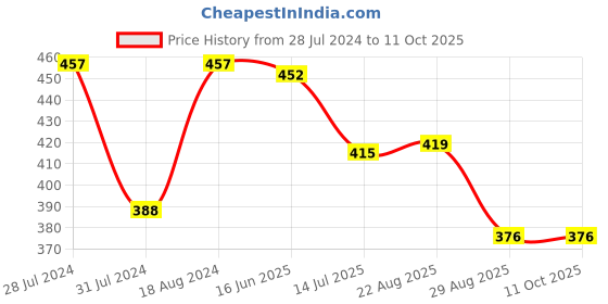 myntra.com T.T. Men Desire Pure Cotton Brief Solid Pack of 3 Assorted t.t. Price History Graph from 28 Jul 2024 to 10 Oct 2025