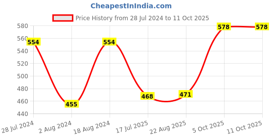 myntra.com T.T. Men Desire Pure Cotton Brief Solid Pack of 4 Assorted t.t. Price History Graph from 28 Jul 2024 to 11 Oct 2025