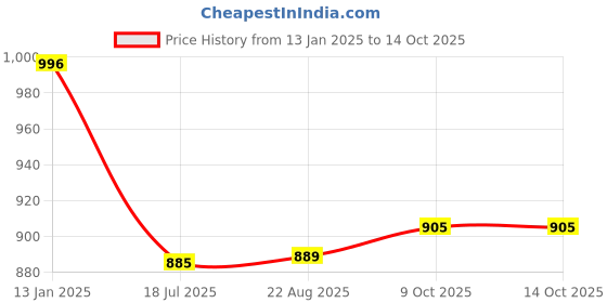 myntra.com t.t. TT Men Elite Thermal-Set Anthra t.t. Price History Graph from 13 Jan 2025 to 14 Oct 2025