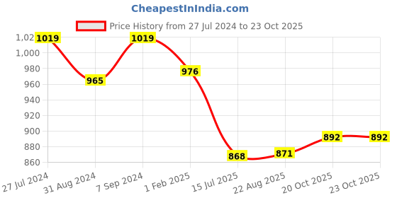 myntra.com t.t. TT Men Elite Thermal-Set Anthra (Charcoal Grey) t.t. Price History Graph from 27 Jul 2024 to 23 Oct 2025