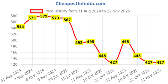 myntra.com T.T. Men Elite Top Thermal (anthra)-XL t.t. Price History Graph from 31 Aug 2024 to 22 Nov 2025