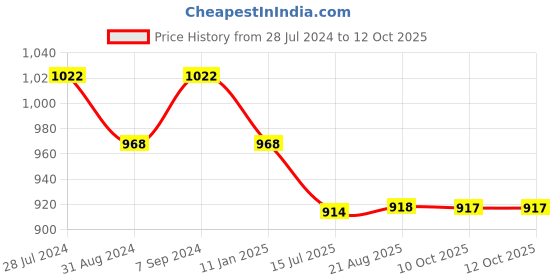 myntra.com T.T. Men Elite Top Thermal Pack of 2 (anthra)-M t.t. Price History Graph from 28 Jul 2024 to 12 Oct 2025