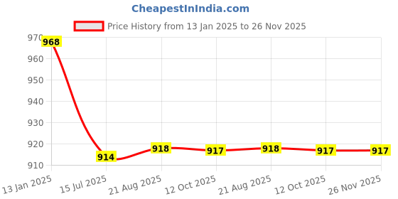 myntra.com T.T. Men Elite Top Thermal Pack of 2 (Grey)-L t.t. Price History Graph from 13 Jan 2025 to 25 Nov 2025