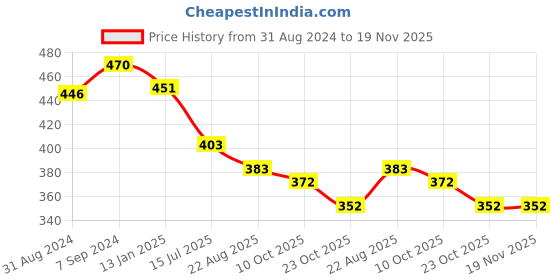 myntra.com T.T. Men Elite Top Thermal (White, s) t.t. Price History Graph from 31 Aug 2024 to 19 Nov 2025