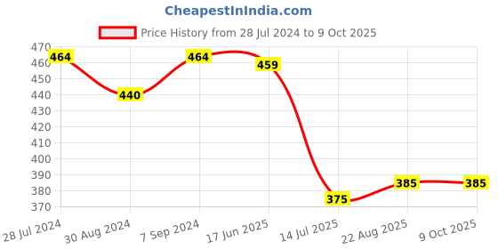 myntra.com T.T. Men Geometric Printed Mid Rise Drawstring Sports Shorts t.t. Price History Graph from 28 Jul 2024 to 9 Oct 2025
