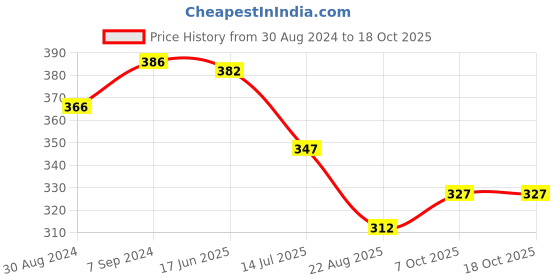 myntra.com T.T. Men Geometric Printed Mid Rise Drawstring Sports Shorts t.t. Price History Graph from 30 Aug 2024 to 18 Oct 2025