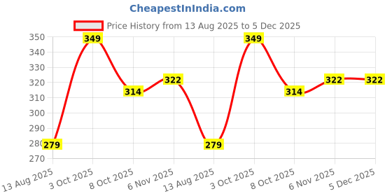 myntra.com T.T. Men Graphic Printed Round Neck Cotton Slim Fit T-shirt t.t. Price History Graph from 13 Aug 2025 to 4 Dec 2025