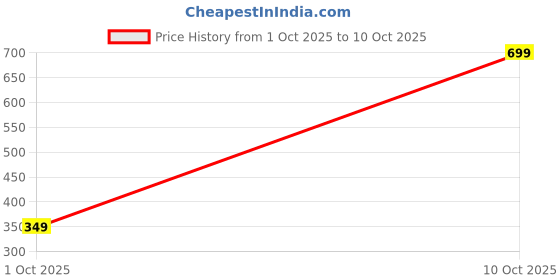 myntra.com T.T. Men Graphic Printed Round Neck T-shirt t.t. Price History Graph from 1 Oct 2025 to 10 Oct 2025