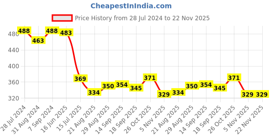 myntra.com T.T. Men Grey Melange Shorts t.t. Price History Graph from 28 Jul 2024 to 22 Nov 2025