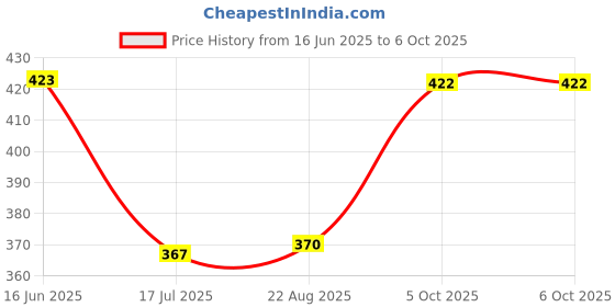 myntra.com T.T. Men Jazz Fine Inner Elastic Pack Of 3 Pure Cotton Long Trunks t.t. Price History Graph from 16 Jun 2025 to 4 Oct 2025