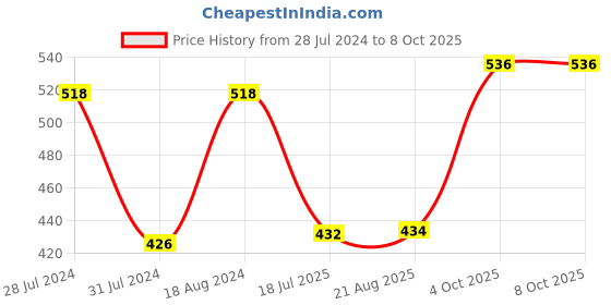 myntra.com T.T. Men Jazz Fine Inner Elastic Pack Of 4 Pure Cotton Long Trunks t.t. Price History Graph from 28 Jul 2024 to 7 Oct 2025