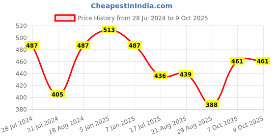 myntra.com T.T. Men Jazz Fine Long Inner Elastic Pack Of 3 Pure Cotton Trunks t.t. Price History Graph from 28 Jul 2024 to 8 Oct 2025
