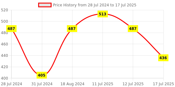 myntra.com T.T. Men Jazz Fine Long Inner Elastic Pack Of 3 Pure Cotton Trunks t.t. Price History Graph from 28 Jul 2024 to 17 Jul 2025