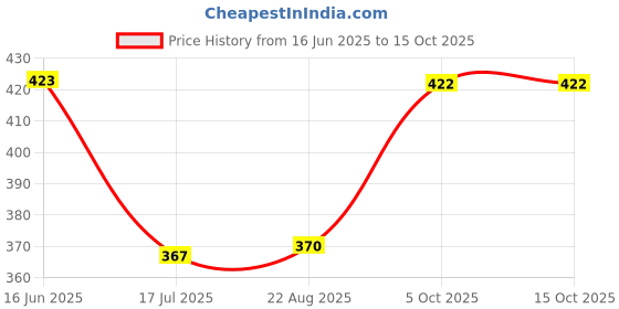 myntra.com T.T. Men Jazz Fine Long Inner Elastic Pack Of 3 Pure Cotton Trunks t.t. Price History Graph from 16 Jun 2025 to 15 Oct 2025