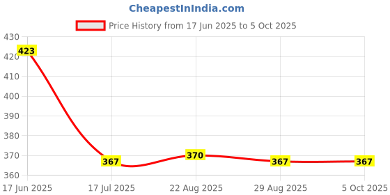 myntra.com T.T. Men Jazz Fine Long Inner Elastic Pack Of 3 Pure Cotton Trunks t.t. Price History Graph from 17 Jun 2025 to 4 Oct 2025