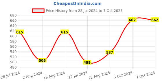 myntra.com T.T. Men Jazz Fine Long Inner Elastic Pack Of 4 Pure Cotton Trunks t.t. Price History Graph from 28 Jul 2024 to 6 Oct 2025