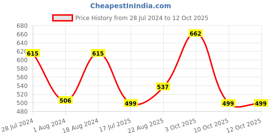 myntra.com T.T. men Jazz Fine Long Inner Elastic Pack Of 4 Pure Cotton Trunks JAZ_FL_IE_PO4_MIX1_95 t.t. Price History Graph from 28 Jul 2024 to 12 Oct 2025
