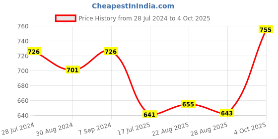 myntra.com T.T. Men Jazz Fine Long Inner Elastic Pack Of 5 Pure Cotton Trunks t.t. Price History Graph from 28 Jul 2024 to 4 Oct 2025