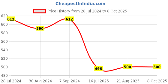 myntra.com T.T. Men Jazz Fine Long Inner Elastic Pack Of 5 Pure Cotton Trunks t.t. Price History Graph from 28 Jul 2024 to 7 Oct 2025