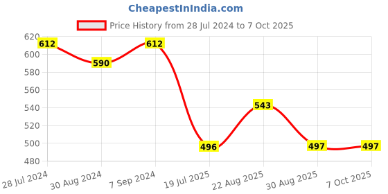 myntra.com T.T. Men Jazz Fine Long Inner Elastic Pack Of 5 Pure Cotton Trunks t.t. Price History Graph from 28 Jul 2024 to 7 Oct 2025