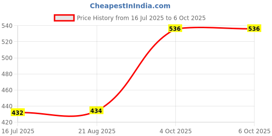 myntra.com T.T. Men Jazz Fine Long Inner Elastic Pack Of 5 Pure Cotton Trunks t.t. Price History Graph from 16 Jul 2025 to 4 Oct 2025